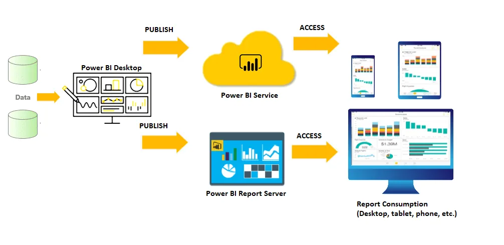 Jak zacząć pracę z Power BI od surowych danych od interaktywnych wizualizacji