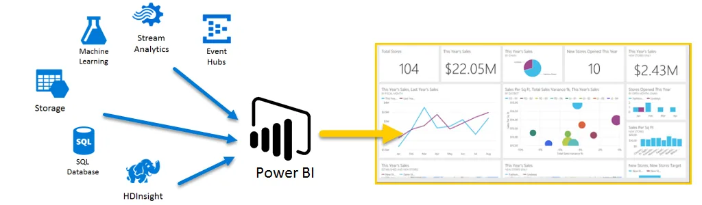 Jak zacząć prace z Power BI - Azure