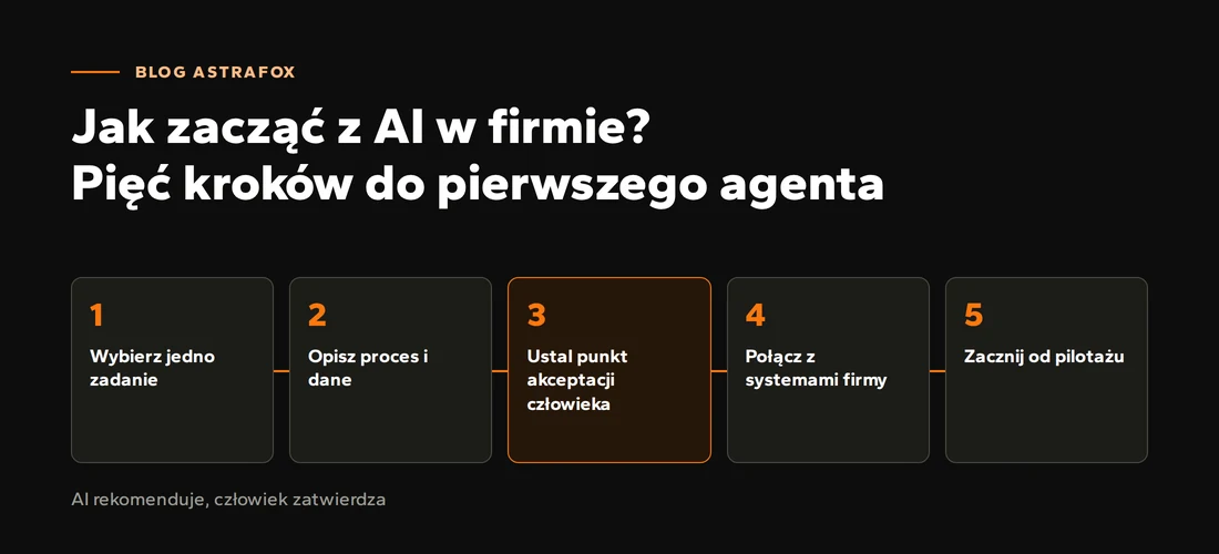 Pięć kroków do pierwszego agenta AI: wybierz jedno zadanie, opisz proces i dane, ustal punkt akceptacji człowieka, połącz z systemami firmy, zacznij od pilotażu