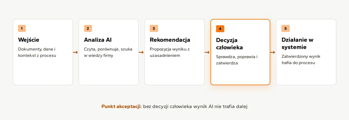 Przebieg pracy z agentem AI w pięciu etapach: wejście, analiza AI, rekomendacja, decyzja człowieka i działanie w systemie. Wyróżniony punkt akceptacji: bez decyzji człowieka wynik AI nie trafia dalej