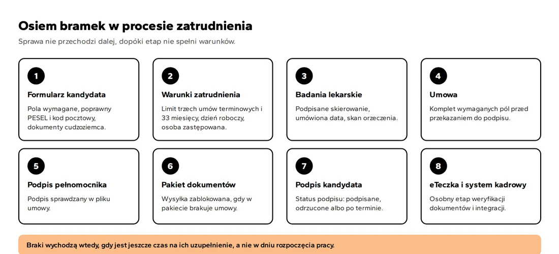 Osiem bramek kontrolnych w procesie zatrudnienia, od formularza kandydata do eTeczki i systemu kadrowego