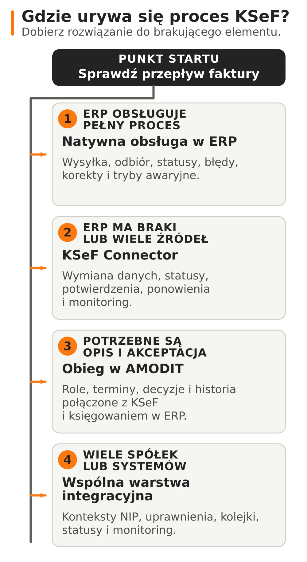 Schemat wyboru rozwiązania KSeF dla czterech sytuacji: pełna obsługa w ERP, częściowa obsługa wymagająca KSeF Connectora, obieg opisu i akceptacji w AMODIT oraz wiele spółek lub systemów