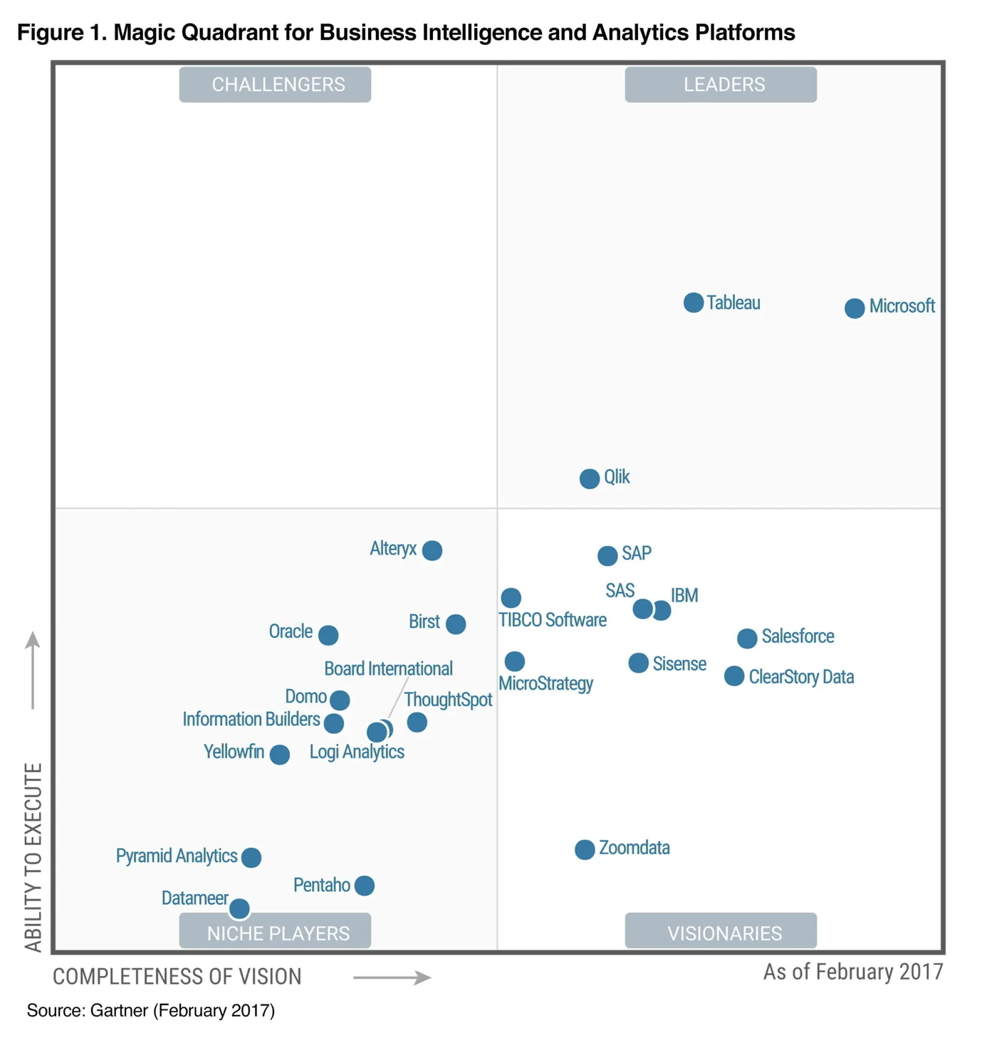 Raport Gartner Magic Quadrant for BI & Analytics 2017