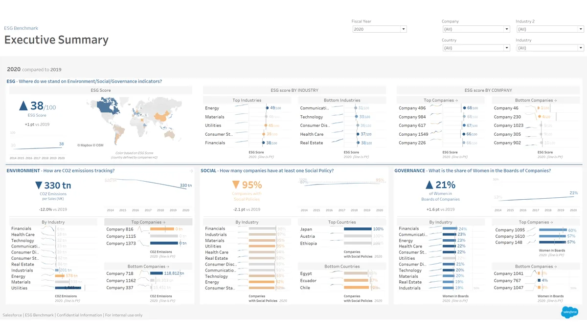Raportowanie ESG Tableau