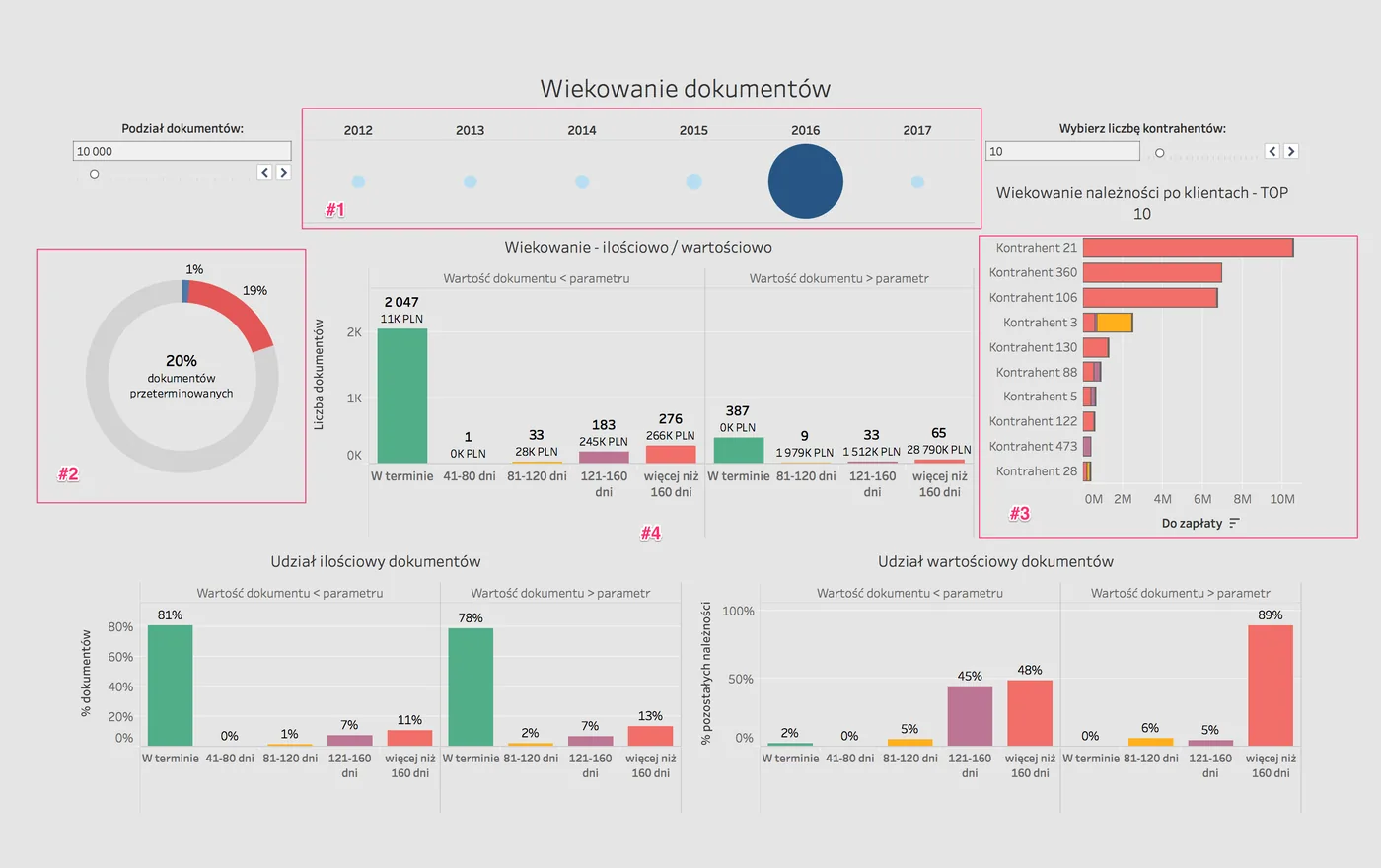 Tableau w księgowości – wiekowanie należności