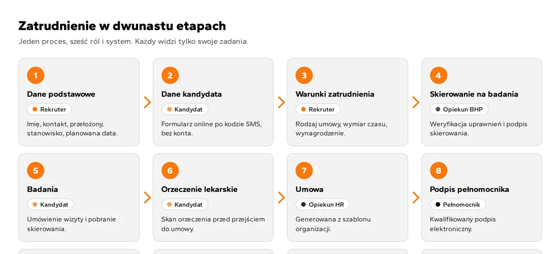Schemat zatrudnienia w dwunastu etapach z rolami rekrutera, kandydata, opiekunów HR i BHP oraz pełnomocnika