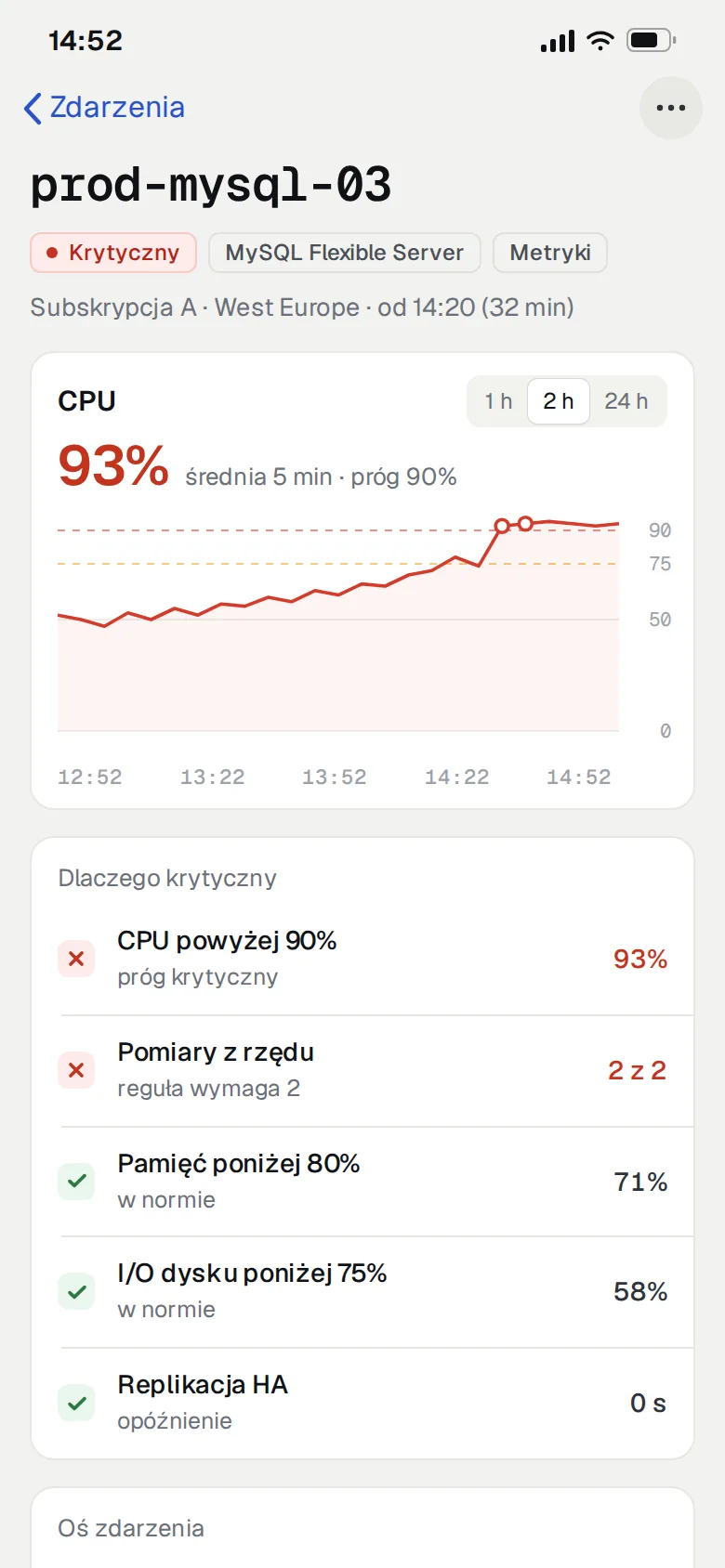Mobilny widok szczegółów incydentu z wykresem CPU, progami alarmu i listą warunków wyjaśniających stan krytyczny