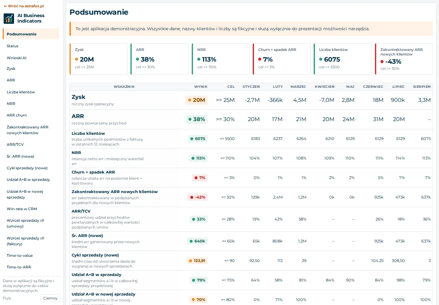 Ekran podsumowania aplikacji AI Business Indicators: pasek kluczowych wskaźników ze statusem względem celu oraz tabela wskaźników z wynikami miesięcznymi