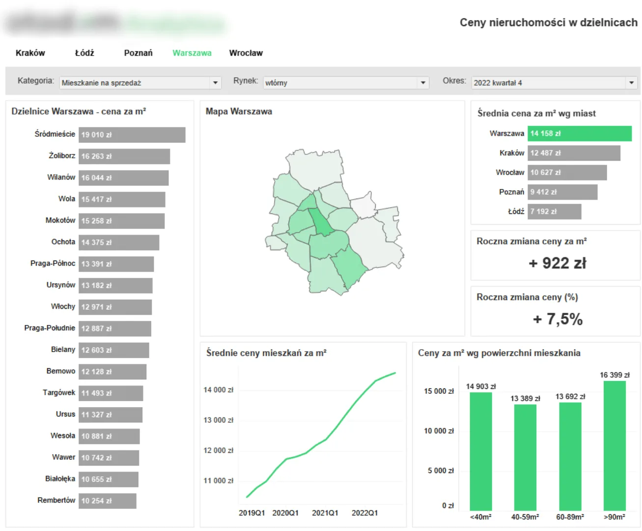 Raporty i dashboardy cen mieszkań
