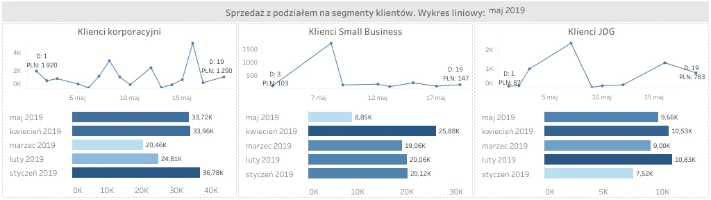 Raport sprzedaży z trendem dziennym i porównaniem miesięcy dla klientów korporacyjnych, małych firm i jednoosobowych działalności