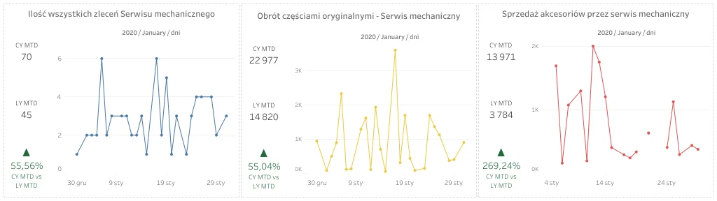 Raport serwisu motoryzacyjnego pokazujący liczbę zleceń, obrót częściami i sprzedaż akcesoriów