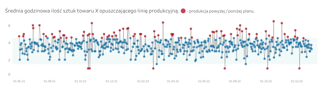 Raport godzinowej liczby produktów opuszczających linię produkcyjną z oznaczeniem wyników powyżej i poniżej planu