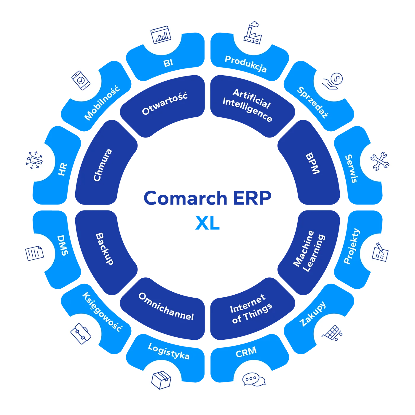 Ekran Comarch ERP XL wykorzystywany podczas opieki serwisowej nad systemem