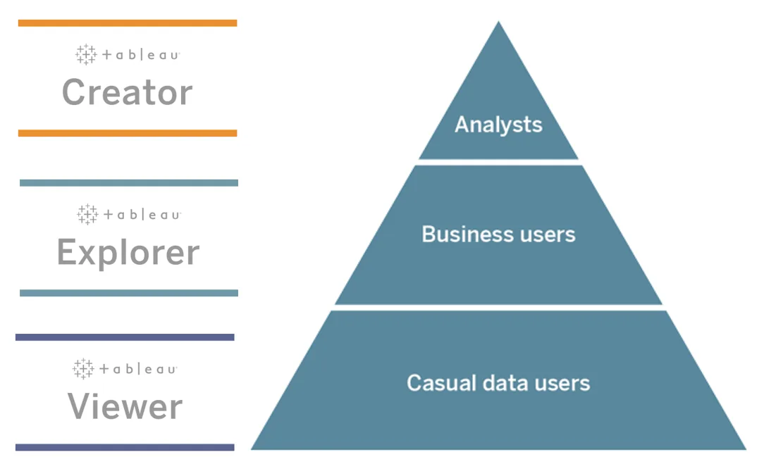 Role licencyjne Tableau: Creator, Explorer i Viewer