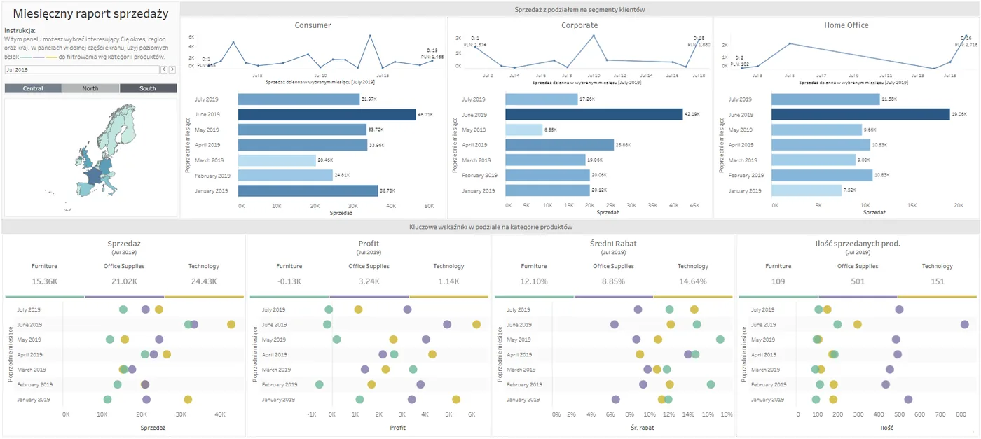 Dashboard Tableau prezentujący analizę wyników sprzedaży