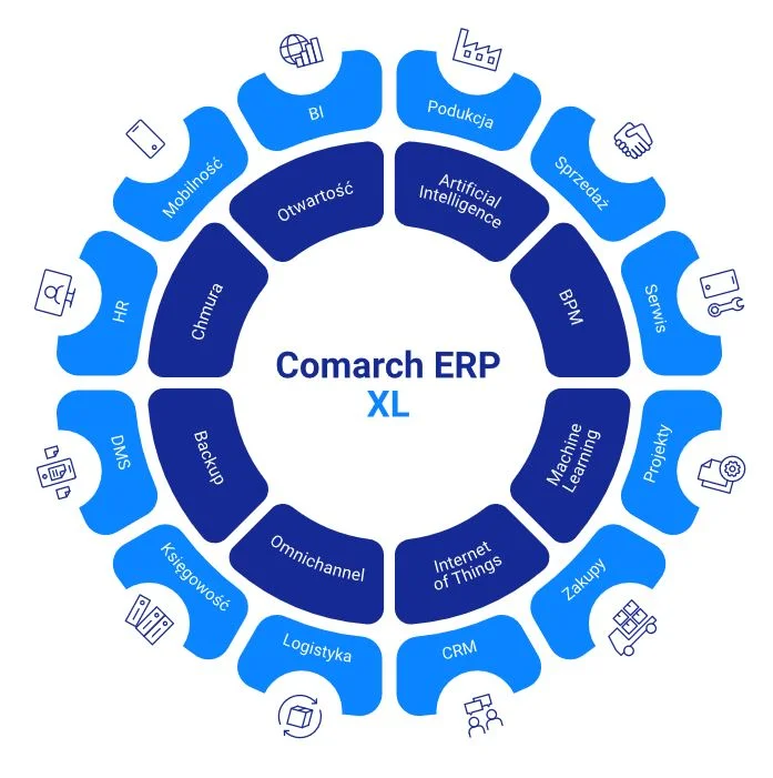 Schemat obszarów Comarch ERP XL: sprzedaż, serwis, projekty, zakupy, CRM, logistyka, księgowość, obieg dokumentów, HR, mobilność, BI i produkcja