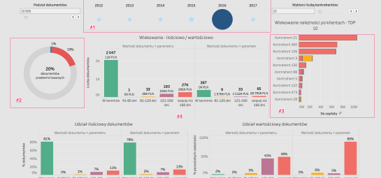 Tableau w księgowości – wiekowanie należności