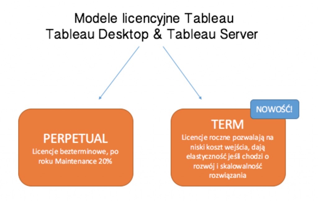 Nowy model licencjonowania Tableau