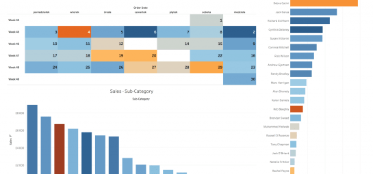 Tworzenie raportów sprzedażowych w Tableau